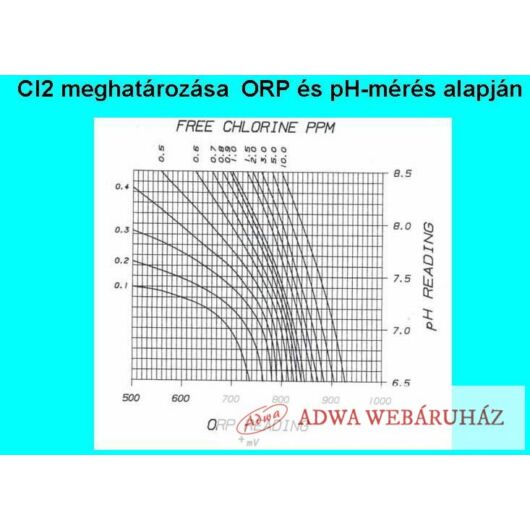 Medence pH és ORP mérő - AD14